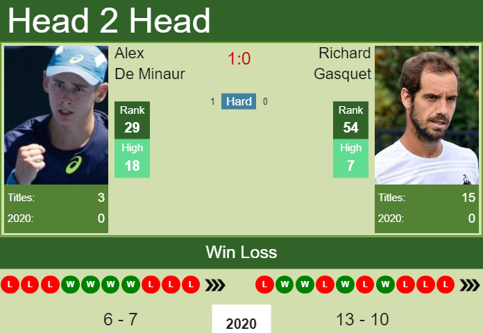 Alex De Minaur vs. Richard Gasquet European Open