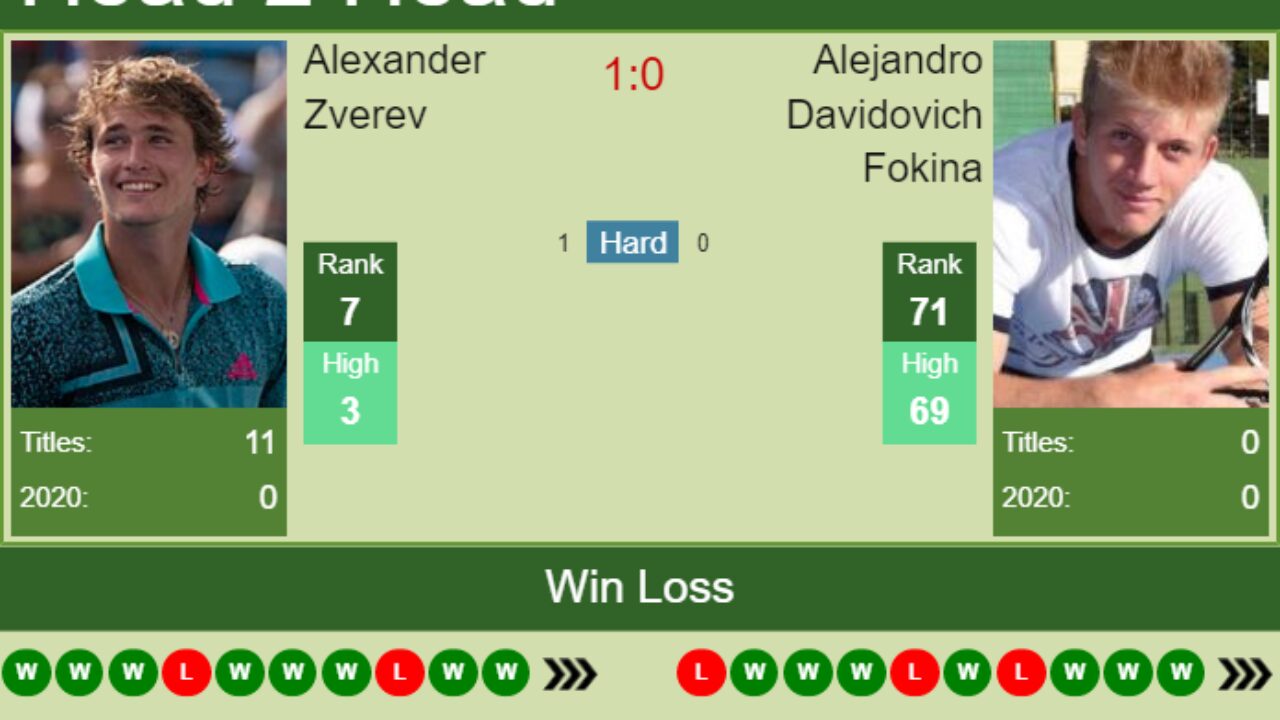 H2h Prediction Alexander Zverev Vs Alejandro Davidovich Fokina Cologne Odds Preview Pick Tennis Tonic News Predictions H2h Live Scores Stats