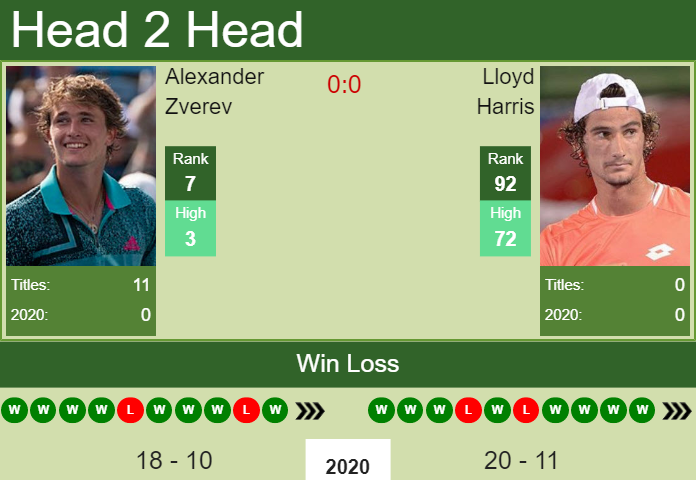 Prediction And Head To Head Alexander Zverev Vs. Lloyd Harris Rd2nmt3fzi Prediction and head to head Alexander Zverev vs. Lloyd Harris
