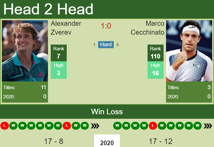 Prediction and head to head Alexander Zverev vs. Marco Cecchinato