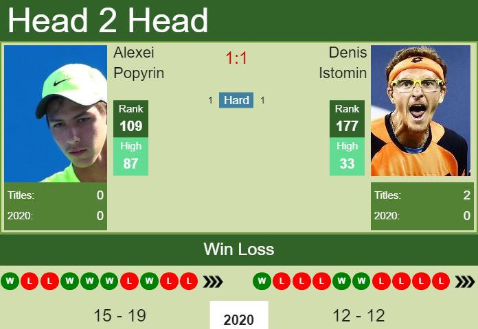 Prediction and head to head Alexei Popyrin vs. Denis Istomin