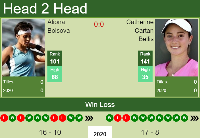 Prediction and head to head Aliona Bolsova vs. Catherine Cartan Bellis