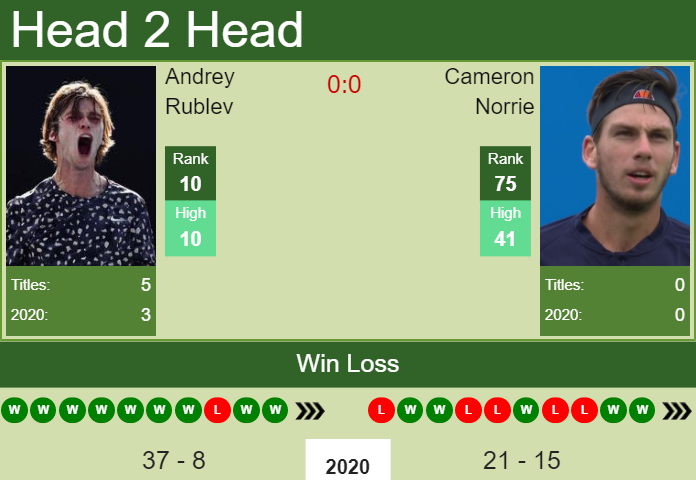 Prediction And Head To Head Andrey Rublev Vs. Cameron Norrie Ynmbw39ccy Prediction and head to head Andrey Rublev vs. Cameron Norrie