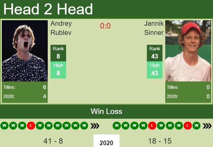 Vienna 2023: Jannik Sinner vs Andrey Rublev preview, head-to-head,  prediction, odds, and pick