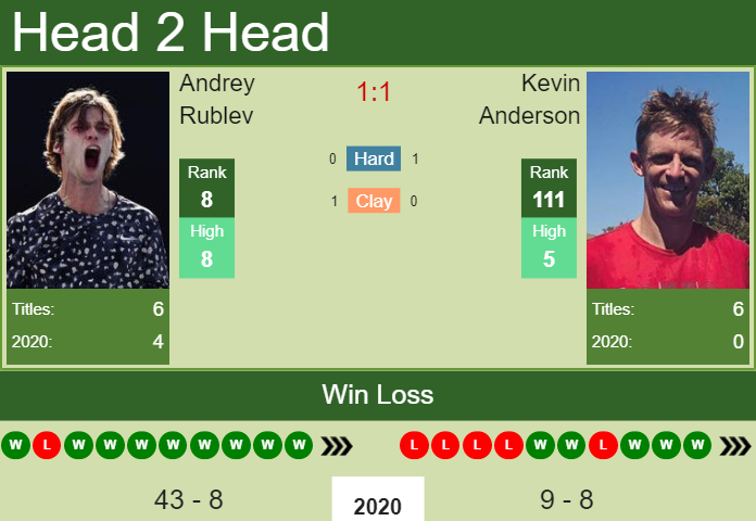 Prediction And Head To Head Andrey Rublev Vs. Kevin Anderson Mgovdfdpg0 Prediction and head to head Andrey Rublev vs. Kevin Anderson