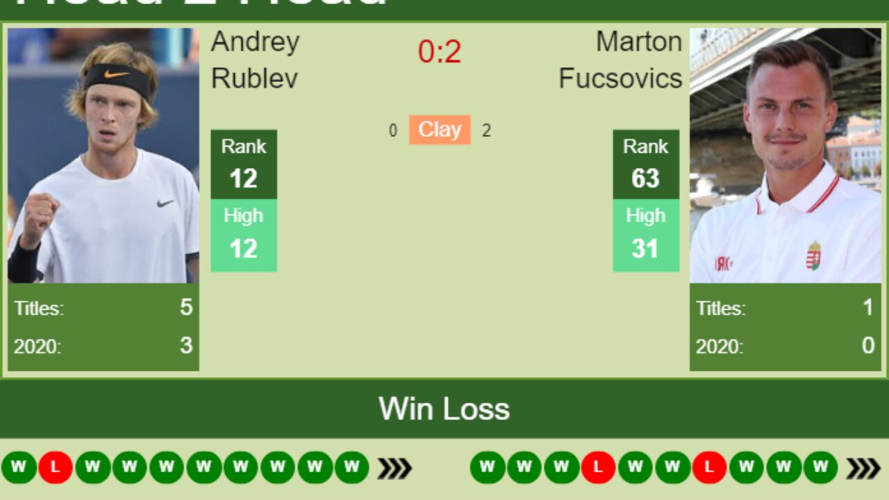 H2H, PREDICTION Andrey Rublev vs Marton Fucsovics French Open odds, preview, pick - Tennis Tonic