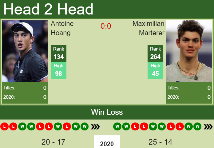 H2H, PREDICTION Antoine Hoang vs Maximilian Marterer | Ismaning Challenger odds, preview, pick Prediction and head to head Antoine Hoang vs. Maximilian Marterer