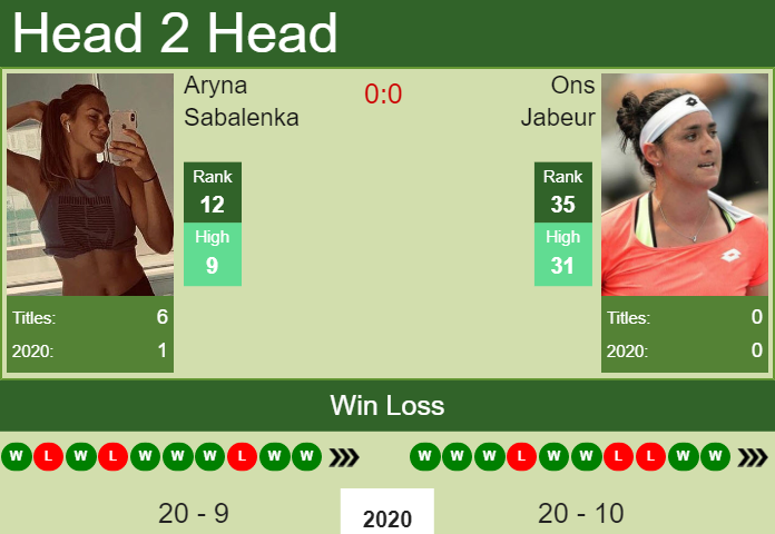 H2h Prediction Aryna Sabalenka Vs Ons Jabeur French Open Odds Preview Pick Tennis Tonic News Predictions H2h Live Scores Stats