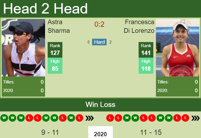 Prediction And Head To Head Astra Sharma Vs. Francesca Di Lorenzo Hgsmofeaxk Prediction and head to head Astra Sharma vs. Francesca Di Lorenzo