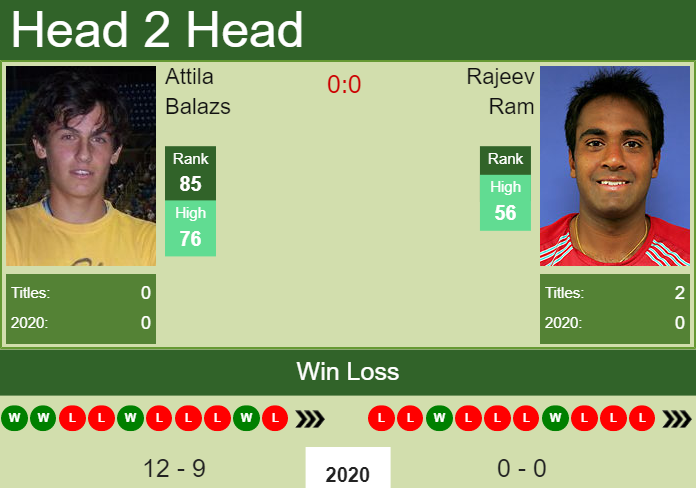 Prediction and head to head Attila Balazs vs. Rajeev Ram