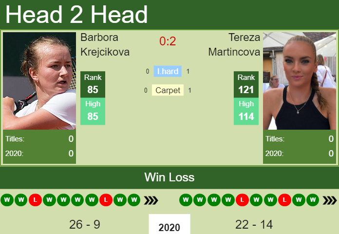 Prediction And Head To Head Barbora Krejcikova Vs. Tereza Martincova Qyts9y40zj Prediction and head to head Barbora Krejcikova vs. Tereza Martincova