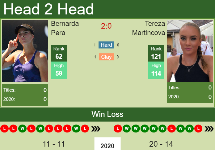 Prediction and head to head Bernarda Pera vs. Tereza Martincova