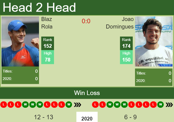 H2H, PREDICTION Blaz Rola vs Joao Domingues | Marbella Challenger odds, preview, pick Prediction and head to head Blaz Rola vs. Joao Domingues