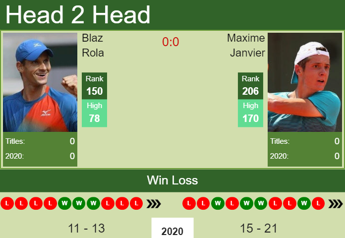 Prediction and head to head Blaz Rola vs. Maxime Janvier