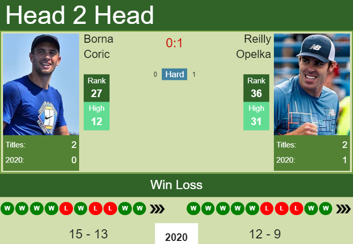 Prediction And Head To Head Borna Coric Vs. Reilly Opelka 6xejdau411 Prediction and head to head Borna Coric vs. Reilly Opelka