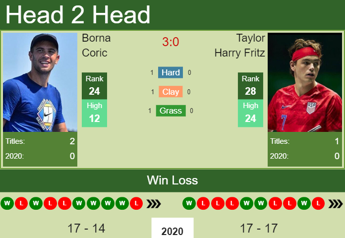 Prediction And Head To Head Borna Coric Vs. Taylor Harry Fritz Icwfhzpdwn Prediction and head to head Borna Coric vs. Taylor Harry Fritz