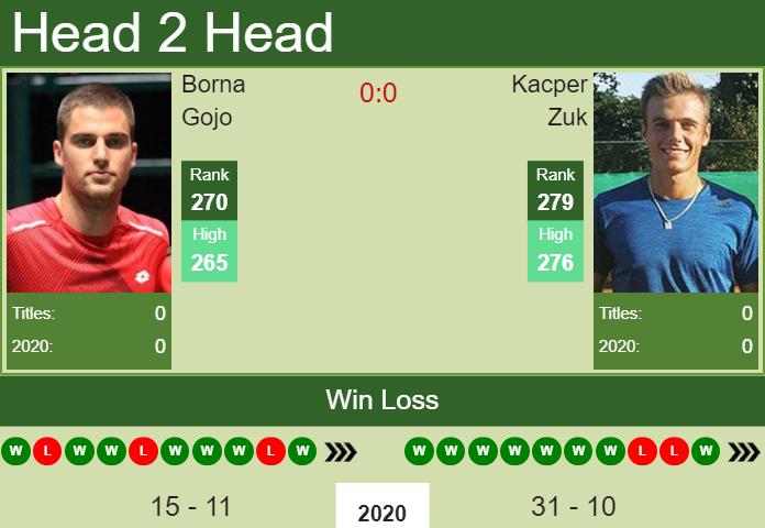 Prediction and head to head Borna Gojo vs. Kacper Zuk