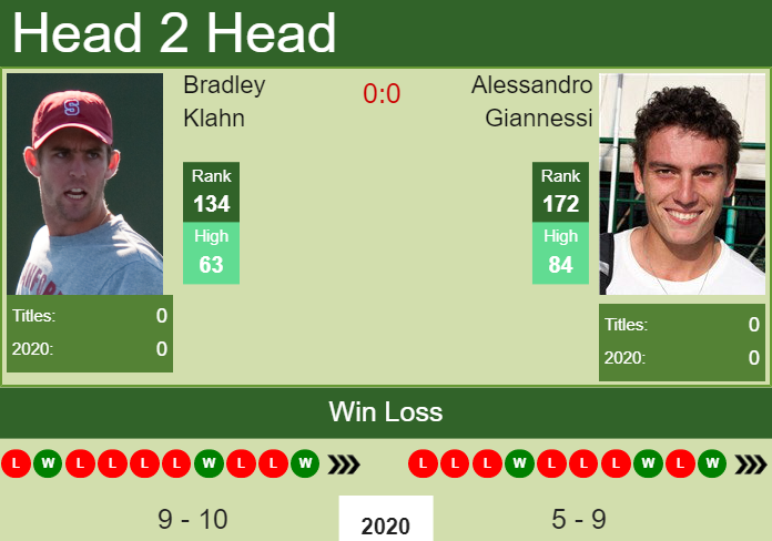Prediction and head to head Bradley Klahn vs. Alessandro Giannessi