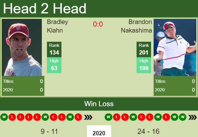 Prediction and head to head Bradley Klahn vs. Brandon Nakashima