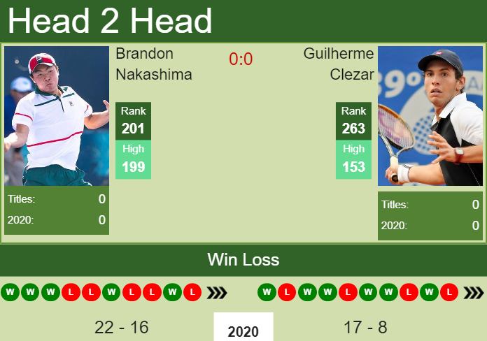 Prediction and head to head Brandon Nakashima vs. Guilherme Clezar