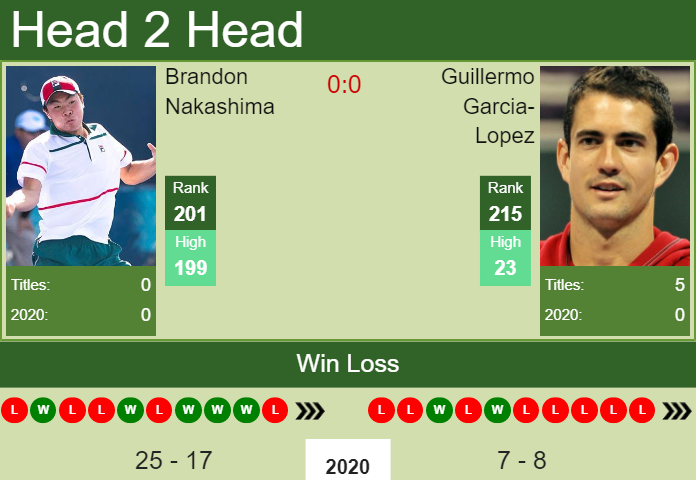 H2H, PREDICTION Brandon Nakashima vs Guillermo Garcia-Lopez | Alicante Challenger odds, preview, pick Prediction and head to head Brandon Nakashima vs. Guillermo Garcia-Lopez
