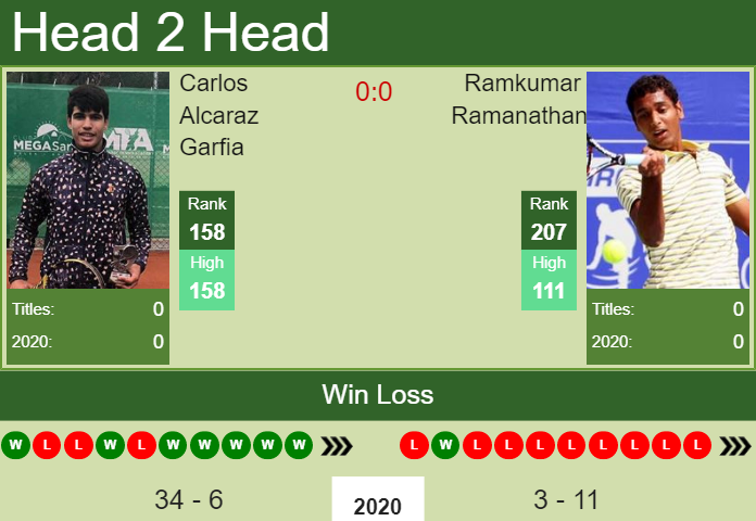 Prediction And Head To Head Carlos Alcaraz Garfia Vs. Ramkumar Ramanathan Acwbplpyzk Prediction and head to head Carlos Alcaraz Garfia vs. Ramkumar Ramanathan
