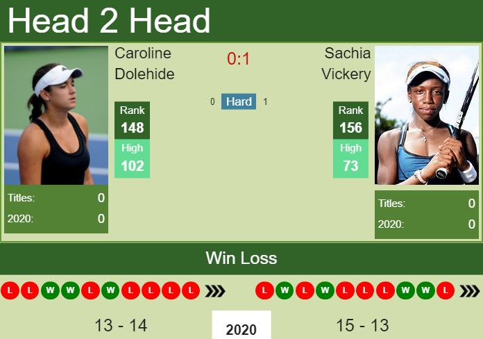 Prediction And Head To Head Caroline Dolehide Vs. Sachia Vickery Oibat7xx6z Prediction and head to head Caroline Dolehide vs. Sachia Vickery