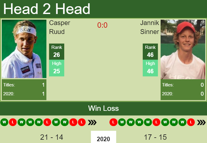 Prediction and head to head Casper Ruud vs. Jannik Sinner