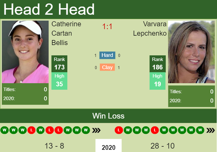 H2H, PREDICTION Catherine Cartan Bellis vs Varvara Lepchenko | W80 Macon odds, preview, pick Prediction and head to head Catherine Cartan Bellis vs. Varvara Lepchenko