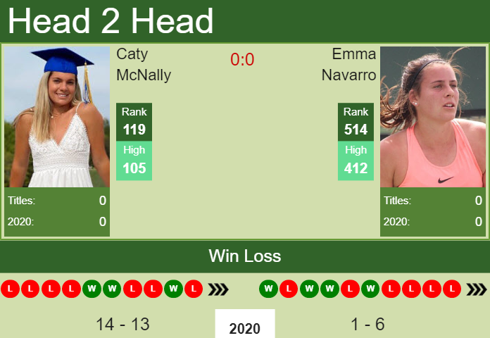 H2H, PREDICTION Caty McNally vs Emma Navarro | W80 Macon odds, preview, pick Prediction and head to head Caty McNally vs. Emma Navarro