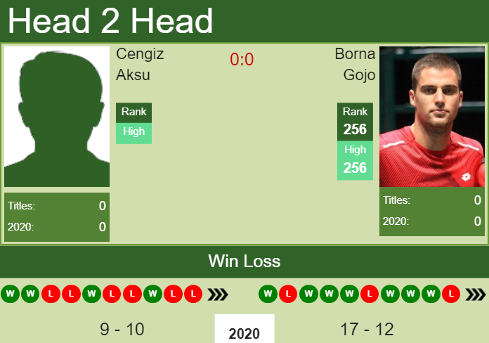 Prediction and head to head Cengiz Aksu vs. Borna Gojo
