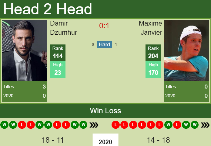 Prediction And Head To Head Damir Dzumhur Vs. Maxime Janvier Ybrdw0igeh Prediction and head to head Damir Dzumhur vs. Maxime Janvier