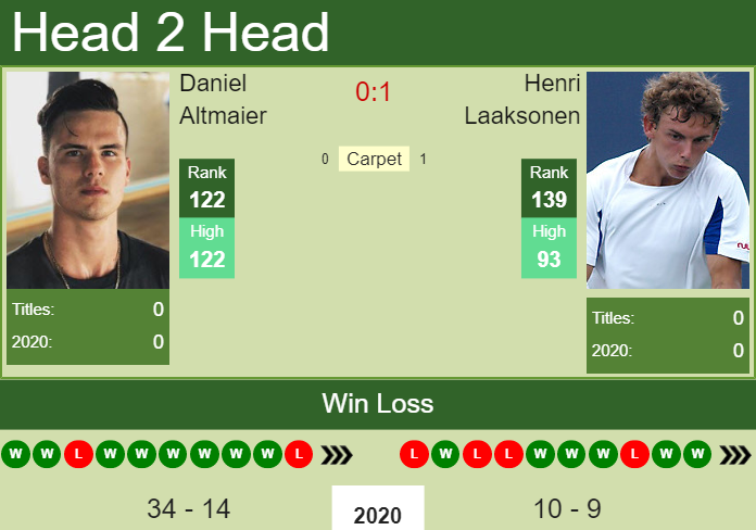 Prediction and head to head Daniel Altmaier vs. Henri Laaksonen