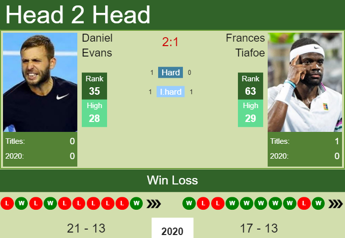 H2H PREDICTION Daniel Evans vs Frances Tiafoe Antwerp odds