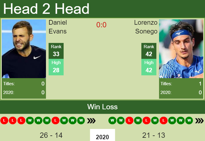 Prediction And Head To Head Daniel Evans Vs. Lorenzo Sonego Rtnlemhqd7 Prediction and head to head Daniel Evans vs. Lorenzo Sonego