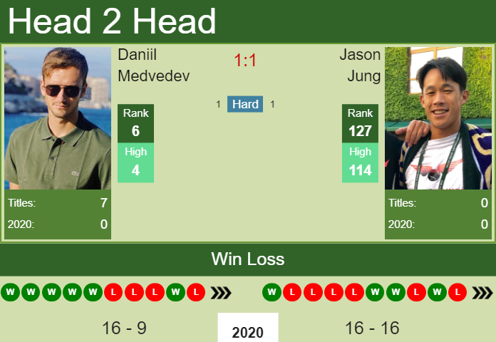 Prediction And Head To Head Daniil Medvedev Vs. Jason Jung Sbcm9jspnb Prediction and head to head Daniil Medvedev vs. Jason Jung