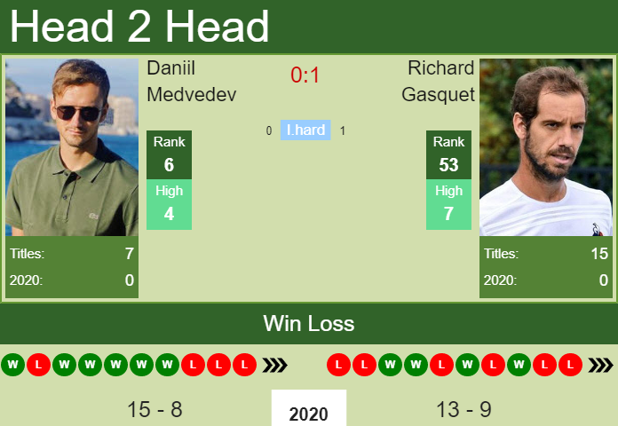 Daniil Medvedev vs. Richard Gasquet St. Petersburg Open