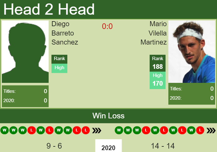 Prediction and head to head Diego Barreto Sanchez vs. Mario Vilella Martinez