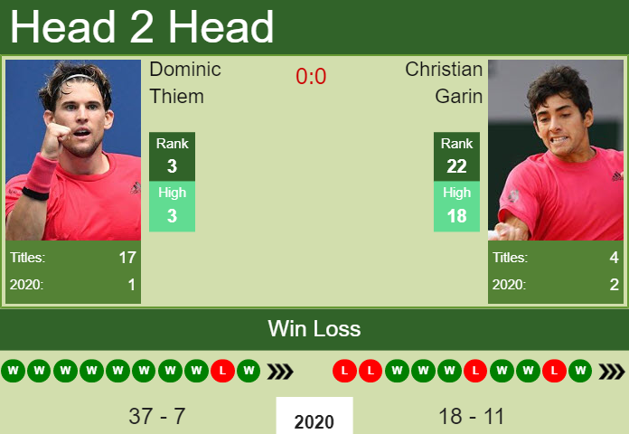Prediction And Head To Head Dominic Thiem Vs. Christian Garin C1vmluzegh Prediction and head to head Dominic Thiem vs. Christian Garin