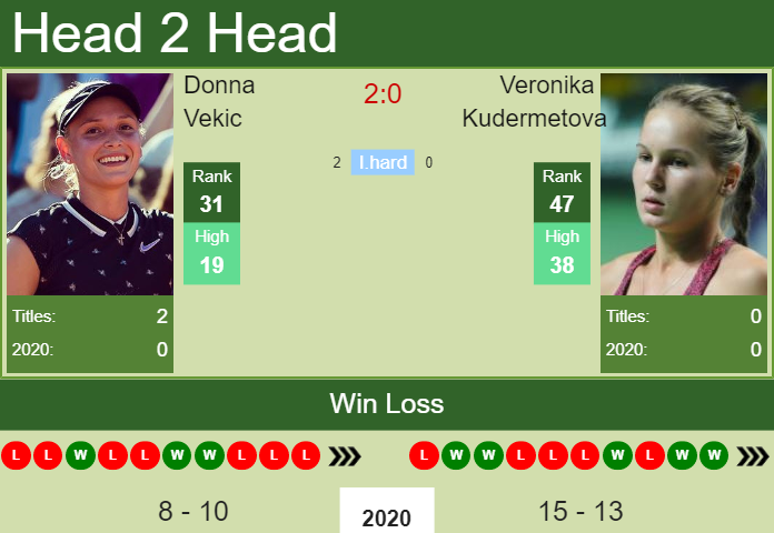 Donna Vekic vs. Veronika Kudermetova J&T Banka Ostrava Open