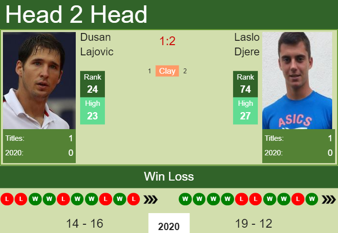 Prediction And Head To Head Dusan Lajovic Vs. Laslo Djere Rcjrm2beet Prediction and head to head Dusan Lajovic vs. Laslo Djere