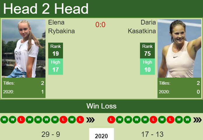 Elena Rybakina vs. Daria Kasatkina J&T Banka Ostrava Open