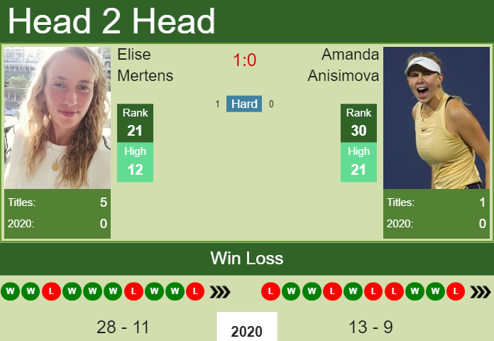 Prediction and head to head Elise Mertens vs. Amanda Anisimova