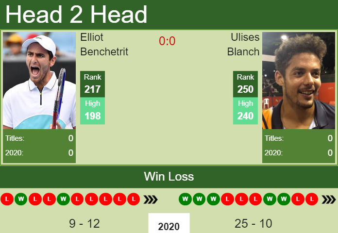 Prediction And Head To Head Elliot Benchetrit Vs. Ulises Blanch Ny48wren1e Prediction and head to head Elliot Benchetrit vs. Ulises Blanch
