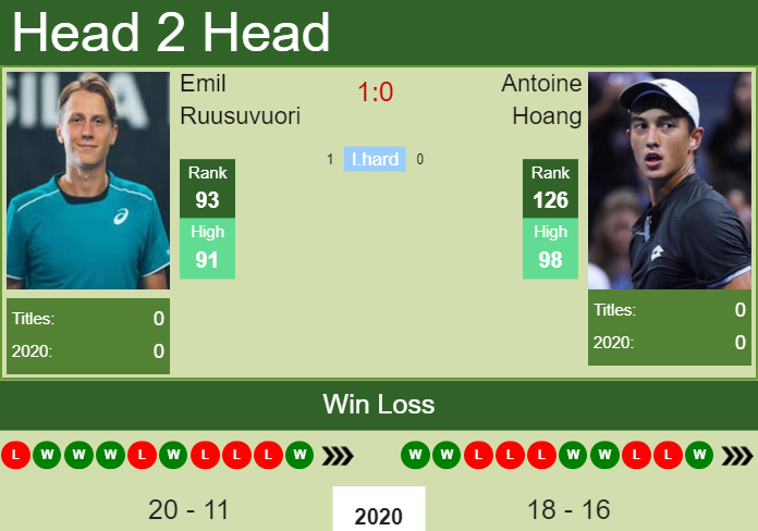 Prediction And Head To Head Emil Ruusuvuori Vs. Antoine Hoang Z09nbdhghd Prediction and head to head Emil Ruusuvuori vs. Antoine Hoang