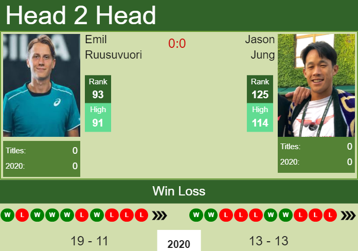 Prediction and head to head Emil Ruusuvuori vs. Jason Jung