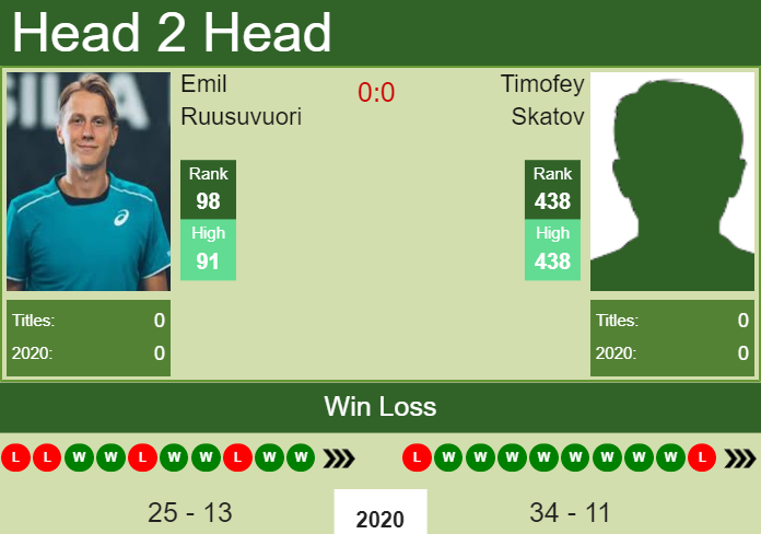 Prediction and head to head Emil Ruusuvuori vs. Timofey Skatov