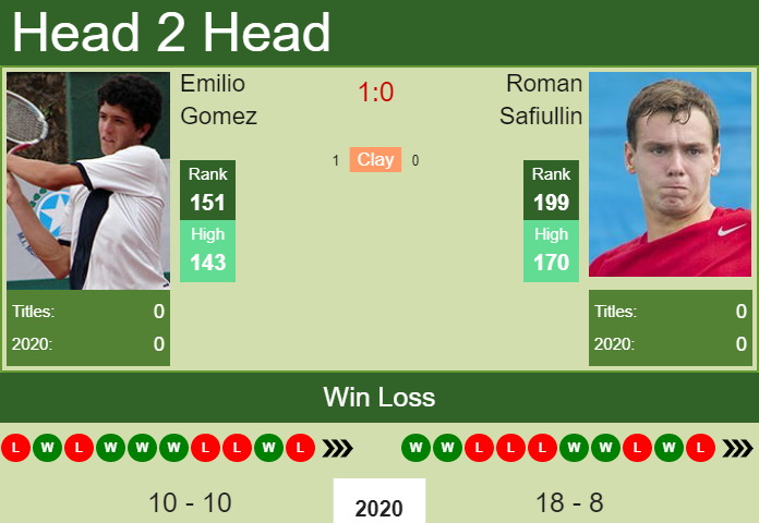 Prediction And Head To Head Emilio Gomez Vs. Roman Safiullin Pfkyoxqc4t Prediction and head to head Emilio Gomez vs. Roman Safiullin