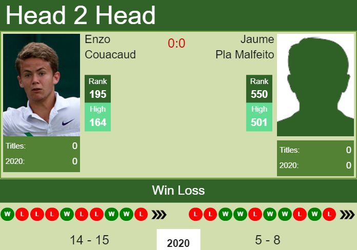 H2H, PREDICTION Enzo Couacaud vs Jaume Pla Malfeito | Barcelona Challenger odds, preview, pick Prediction and head to head Enzo Couacaud vs. Jaume Pla Malfeito