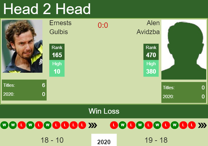 H2H, PREDICTION Ernests Gulbis vs Alen Avidzba | St. Petersburg odds, preview, pick Prediction and head to head Ernests Gulbis vs. Alen Avidzba
